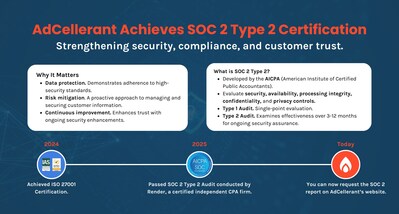 AdCellerant strengthens security and compliance with SOC 2 Type 2 certification, reinforcing data protection and trust. Following its ISO 27001 certification in 2024, this milestone underscores a commitment to safeguarding customer information.