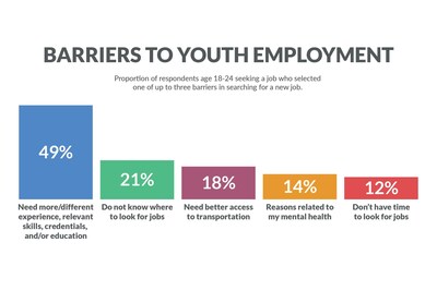 Barriers to Youth Employment