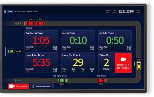 With Nitro Vision AI, operators gain unparalleled visibility into every stage of the customer journey, from the moment customers enter the queue to when they leave with their order.