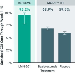 Lumen Bioscience's LMN-201 Achieves 100% Initial C. difficile Clinical Cure in Preliminary Cohort of RePreve Trial