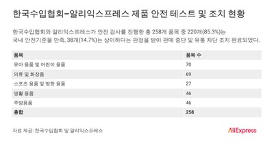 알리익스프레스, 한국수입협회와 협력해 소비자 안전 모니터링 확대