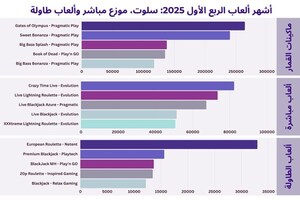 تقرير كازينورانك للربع الأول من عام 2025: أكثر ألعاب السلوت وألعاب الكازينو المباشر والطاولة لعبًا