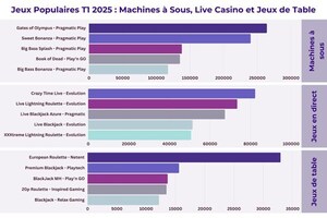 Rapport Q1 2025 de CasinoRank : Les jeux de machines à sous, de casino en direct et de table les plus joués