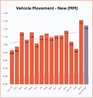 ZEROSUM "STATE OF THE DEALER" - NEW AND USED VEHICLE MOVEMENT SPIKES IN MARCH AS CONSUMERS ANTICIPATE COMING TARIFF EFFECTS
