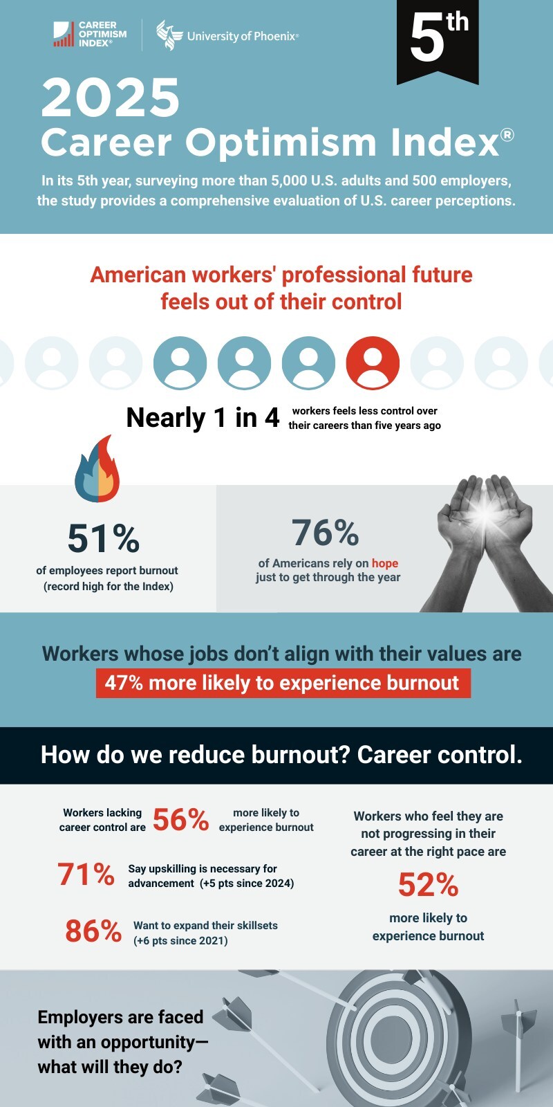 University of Phoenix Career Institute® Fifth-Annual Career Optimism Index Finds 1:4 American Workers Feel Their Professional Future Is Out of Their Hands