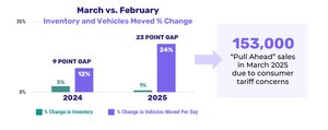 CLOUD THEORY "ON THE HORIZON" REPORT POINTS TO 153,000 IN "PULL AHEAD" SALES PRIOR TO TARIFF IMPLEMENTATION