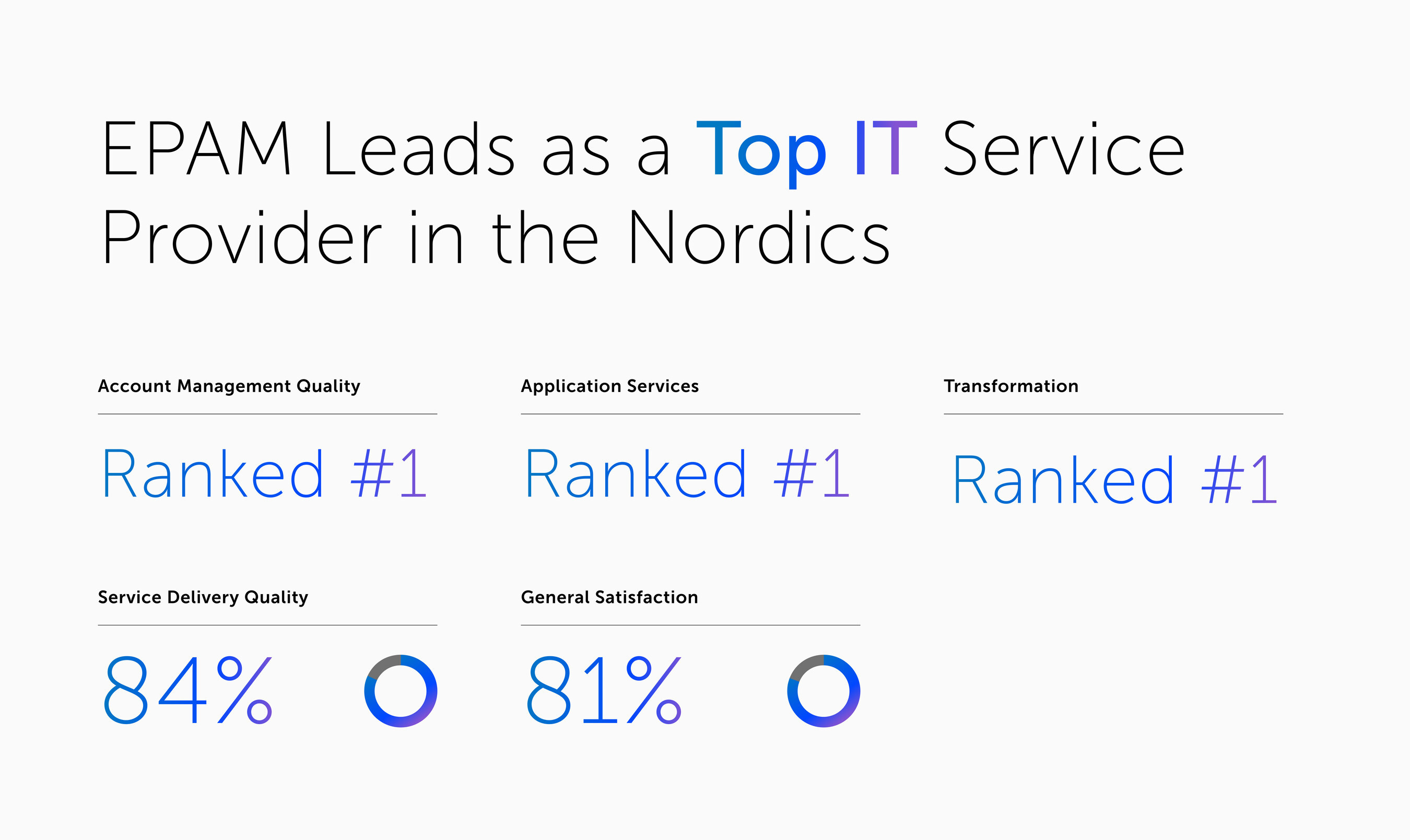 EPAM Leads as a Top IT Service Provider in the Nordics