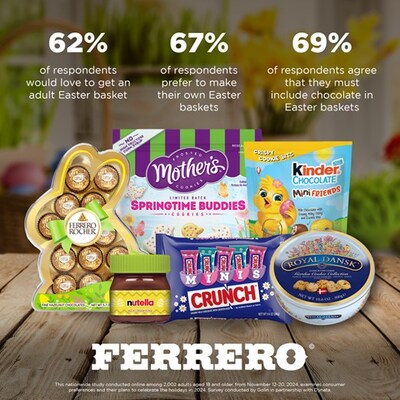 Three in five adults would like to receive an Easter basket of their own, while the quality of chocolate is priority when purchasing seasonal treats