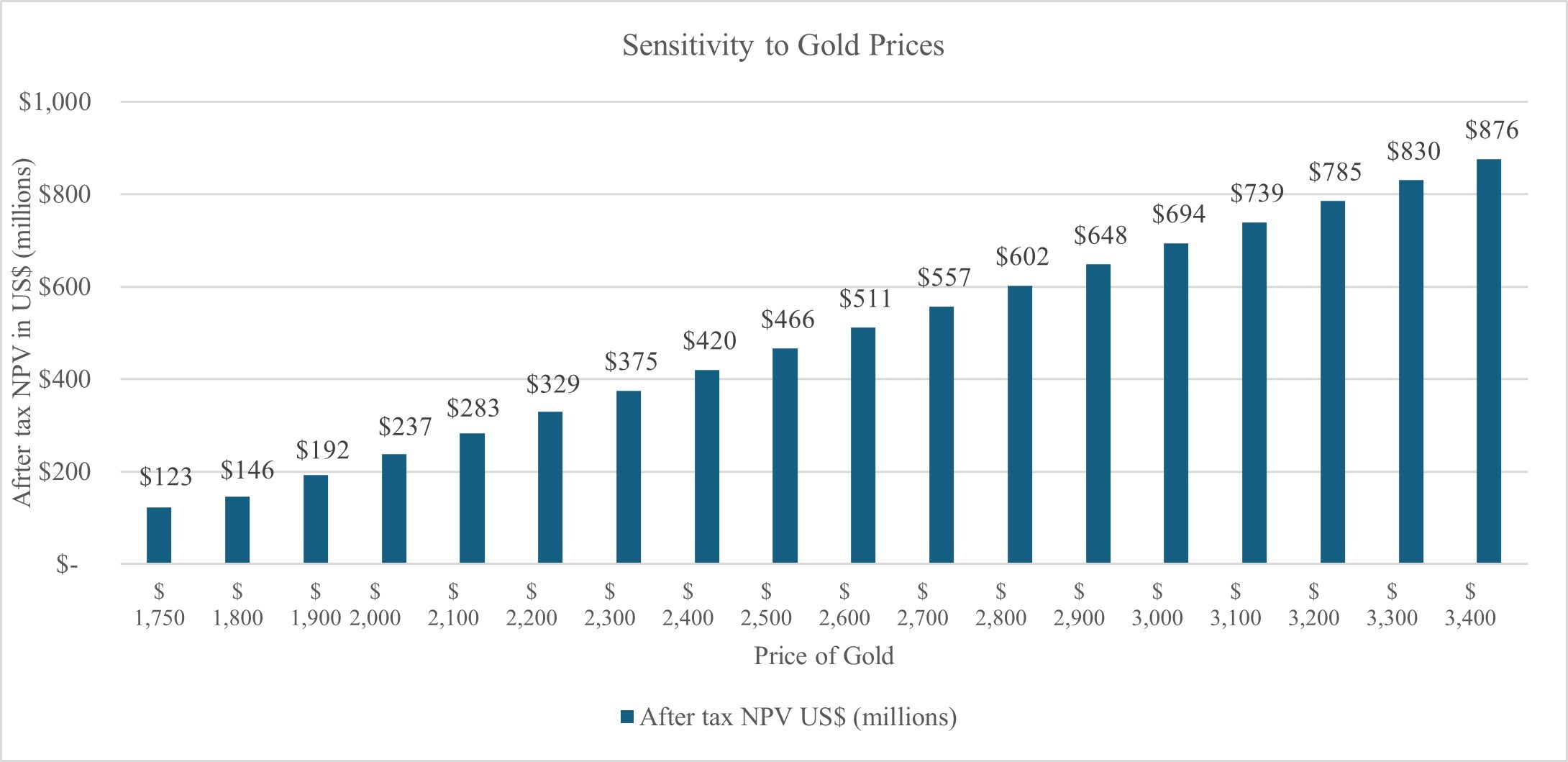 Figure 1: Post-Tax NPV5% at Various Gold Prices (CNW Group/Freeman Gold Corp.) Figure 1: Post-Tax NPV5% at Various Gold Prices (CNW Group/Freeman Gold Corp.)
