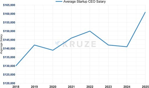 Startup CEO Salaries Reach Record Highs in 2025