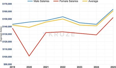 Average male CEO salary compared to average CEO salary