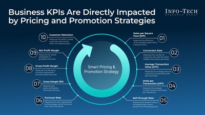 Info-Tech Research Group's "Revolutionizing Retail With Smart Pricing and Promotion" blueprint outlines ten business KPIs that are directly impacted by pricing and promotional strategies in the retail industry. (CNW Group/Info-Tech Research Group)