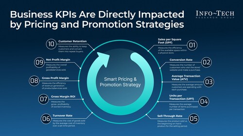 Info-Tech Research Group's "Revolutionizing Retail With Smart Pricing and Promotion" blueprint outlines ten business KPIs that are directly impacted by pricing and promotional strategies in the retail industry. (CNW Group/Info-Tech Research Group)