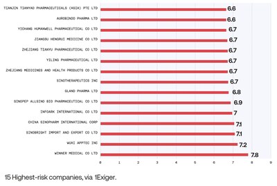 "A Bitter Pill: America's Dangerous Dependence on China-Made Pharmaceuticals" features Exiger's proprietary data and AI analysis