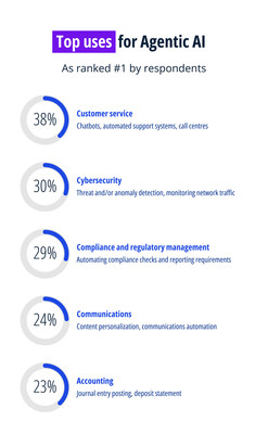 Top uses for Agentic AI (CNW Group/KPMG LLP)