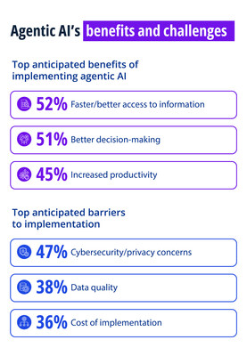 Agentic AI's benefits and challenges (CNW Group/KPMG LLP)
