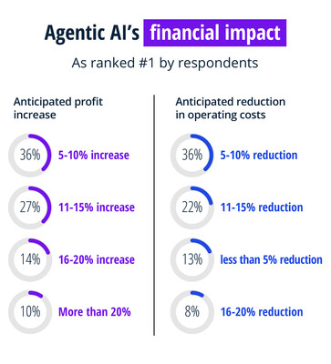 Agentic AI's financial impact (CNW Group/KPMG LLP)