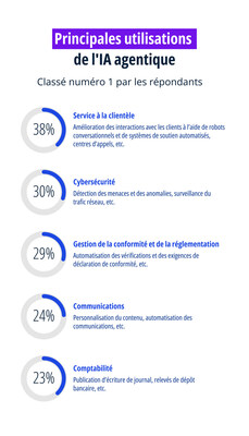 Un sondage de KPMG révèle que les entreprises canadiennes se tournent vers l'IA agentique