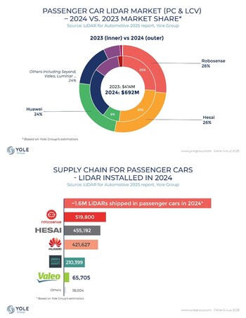 2023 vs. 2024 Market Share (Top) and LiDAR Installed in 2024 (Bottom)