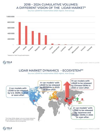 2018–2024 Cumulative Volumes (Top) and LiDAR Market Dynamics (Bottom)