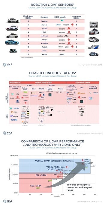 Robotaxi LiDAR Sensors (Top), LiDAR Technology Trends (Middle), and LiDAR Technology vs. Performance (Bottom)