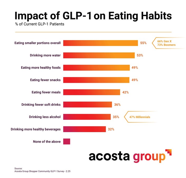Consumers Taking GLP-1s for Weight Loss, Current or Discontinued, Drive  Lasting Changes in Retail, Per New Acosta Group Study