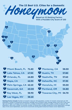 Upgraded Points Reveals the Ultimate U.S. Honeymoon Towns