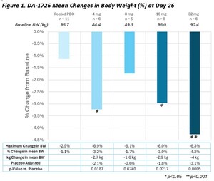 MetaVia Announces Positive Top-Line Data From the 4-Week Phase 1 MAD Trial of DA-1726, a Novel 3:1 Ratio GLP-1 Glucagon Dual Receptor Agonist to Treat Obesity, Showing Compelling Weight Loss and Safety Effects With Potential Best-In-Class Glucose Control (GLP-1R), Waist Reduction (GCGR), and Tolerability