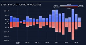 Bybit與Block Scholes最新加密衍生品報告：關稅風暴下比特幣看跌期權觸及2023年危機水準