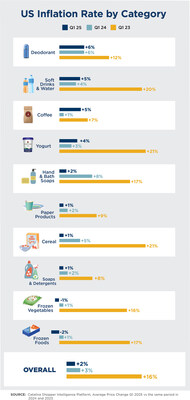 Catalina Shopping Basket Index features inflation-driven price changes across 10 popular grocery categories.