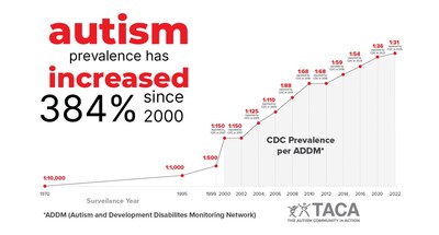 Autism prevalence is now 1 in 31 children diagnosed with autism.