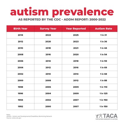 Autism prevalence reported by the Centers for Disease Control and Prevention (CDC) - Autism and Developmental Disabilities Monitoring Network (ADDM).