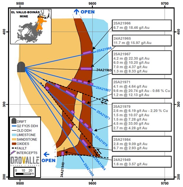 Figure 1. A-A’ Longitudinal section A208. (Intercepts not true widths). (CNW Group/Orvana Minerals Corp.) Figure 1. A-A’ Longitudinal section A208. (Intercepts not true widths). (CNW Group/Orvana Minerals Corp.)