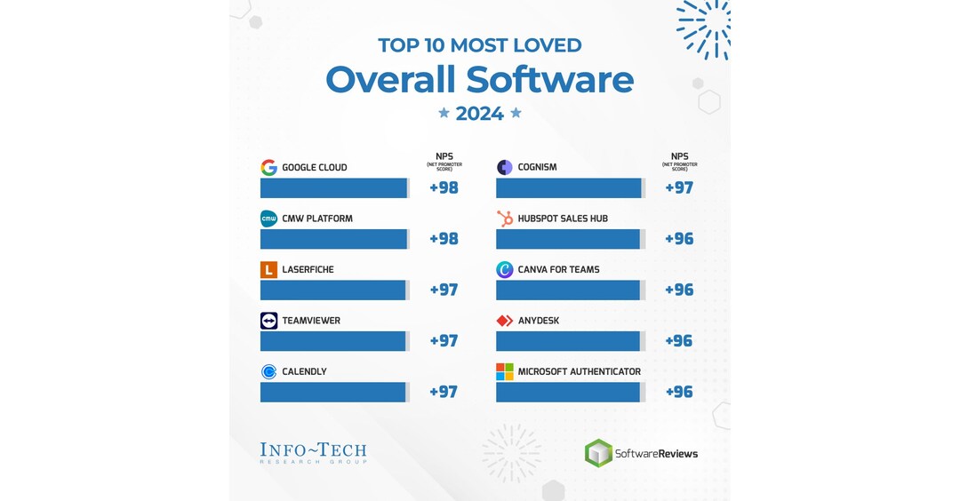 Top-Rated Software: SoftwareReviews' Most Loved List Revealed by Info ...
