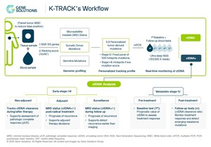 亞洲首個ctDNA-MRD真實世界研究成果發布，為高性價比癌症監測提供有力證據
