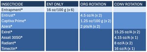 ENTRAPMENT® INSECTICIDE OUTPERFORMS CHEMICAL AND ORGANIC STANDARDS FOR STRAWBERRY YIELD