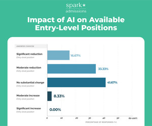 New Spark Admissions Survey of C-Suite Executives Finds AI Reducing Entry-Level Positions While Demanding Higher Skills from College Graduates
