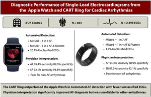UK Clinical Study Finds Sky Labs' Smart Ring 'CART-I' More Sensitive Than Apple Watch for AFib Detection