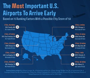 Upgraded Points Uncovers the Airports Where Travelers Should Arrive the Earliest