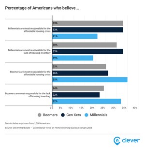 Americans Say Millennials, Not Boomers, Broke the Housing Market, New Data Finds