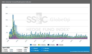 SS&C GlobeOp Forward Redemption Indicator