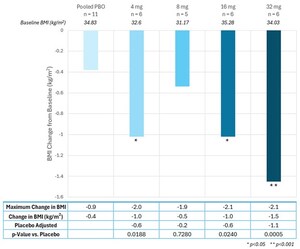 MetaVia Reports Additional Positive Top-Line Results From the MAD Part 2 of Its Phase 1 Study of DA-1726, a Novel 3:1 Ratio GLP-1 and Glucagon Dual Receptor Agonist to Treat Obesity, Further Demonstrating Its Best-In-Class Potential