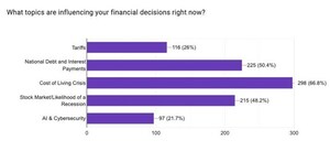 Lear Capital Survey Reveals Cost of Living Crisis as Top Financial Concern Among Investors