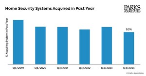 Parks Associates: Less Than 10% of Security System Owners Reported Purchasing Their System Within the Past 12 Months