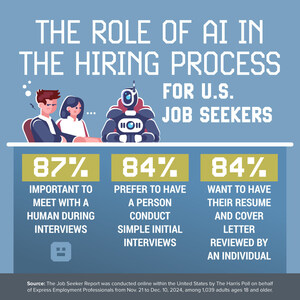 62% of US Job Seekers Would Consider Not Applying to Companies Using Generative AI during the Hiring Process
