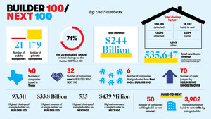 MEDIA ADVISORY | Revealing the Nation's Top New Home Builders