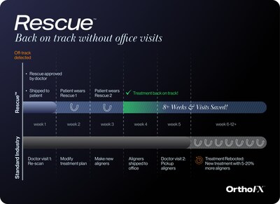 While the traditional midcourse correction process may result in 8+ weeks in treatment delays, requiring the creation of a new treatment plan, and may add up to 20% more aligner stages, Rescue™ aligners are designed to get the patient back to the original plan in 2-3 weeks without office visits. While the traditional midcourse correction process may result in 8+ weeks in treatment delays, requiring the creation of a new treatment plan, and may add up to 20% more aligner stages, Rescue™ aligners are designed to get the patient back to the original plan in 2-3 weeks without office visits.