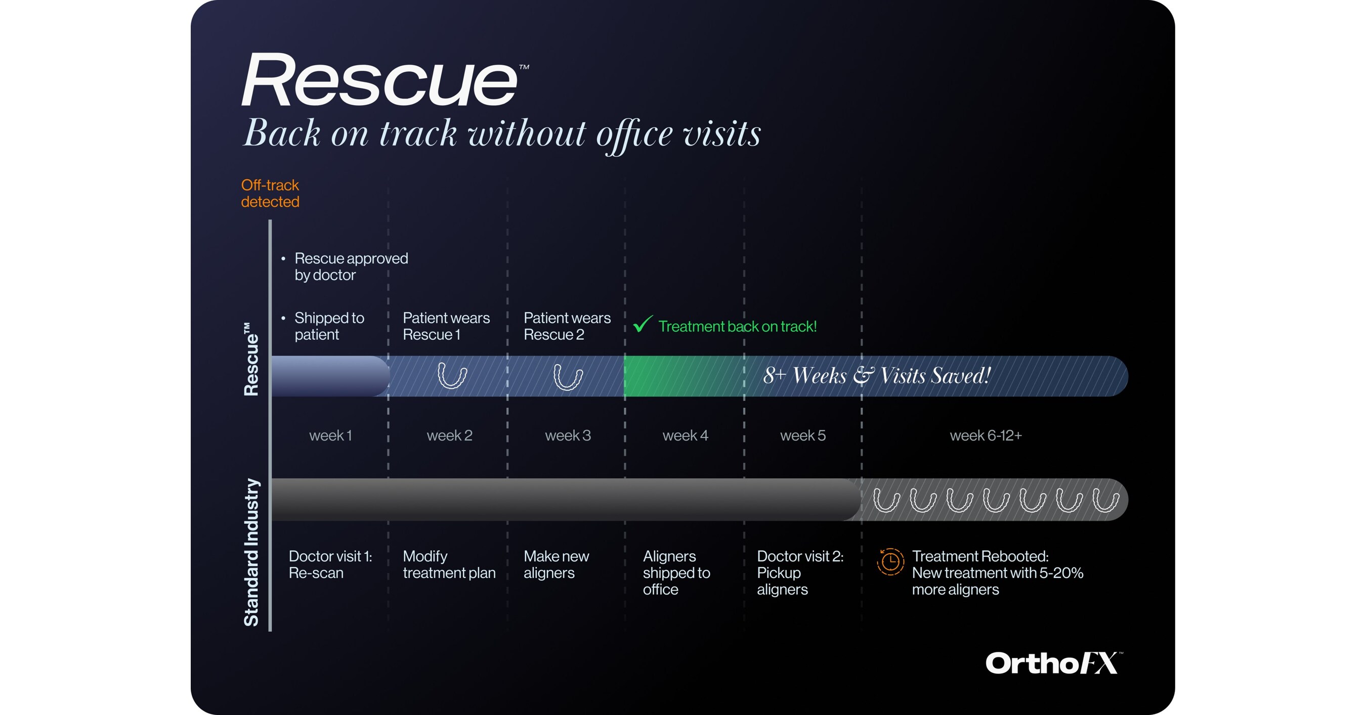 ORTHOFX™ SHOWCASES RESCUE™ ALIGNERS INNOVATION AT AAO 2025