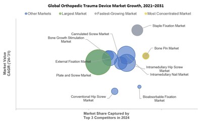 Global Orthopedic Trauma Device Market Growth by Segment 2024-2031 - iData Research (CNW Group/iData Research Inc.) Global Orthopedic Trauma Device Market Growth by Segment 2024-2031 - iData Research (CNW Group/iData Research Inc.)