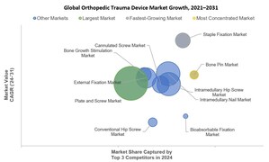 Global Trauma Devices Market Report by iData Research Uncovers $1.5B Growth Opportunity Driven by Titanium Implants, Modular Systems, and Surgical Robotics